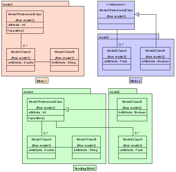 Merging models